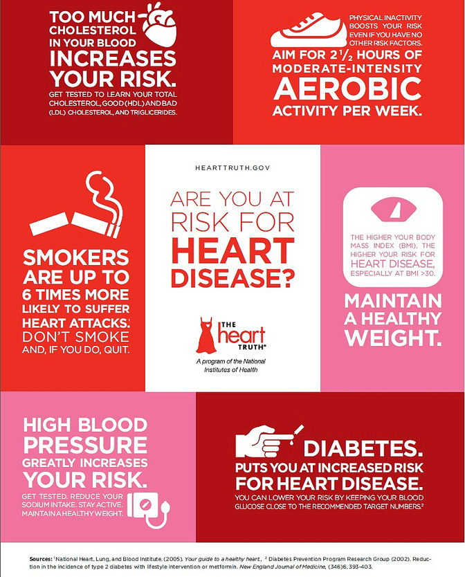 Cholesterol - Increases your risk of Heart disease