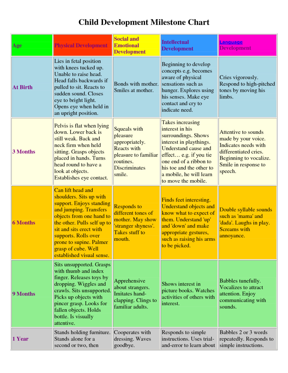 Early Developmental Milestones Chart