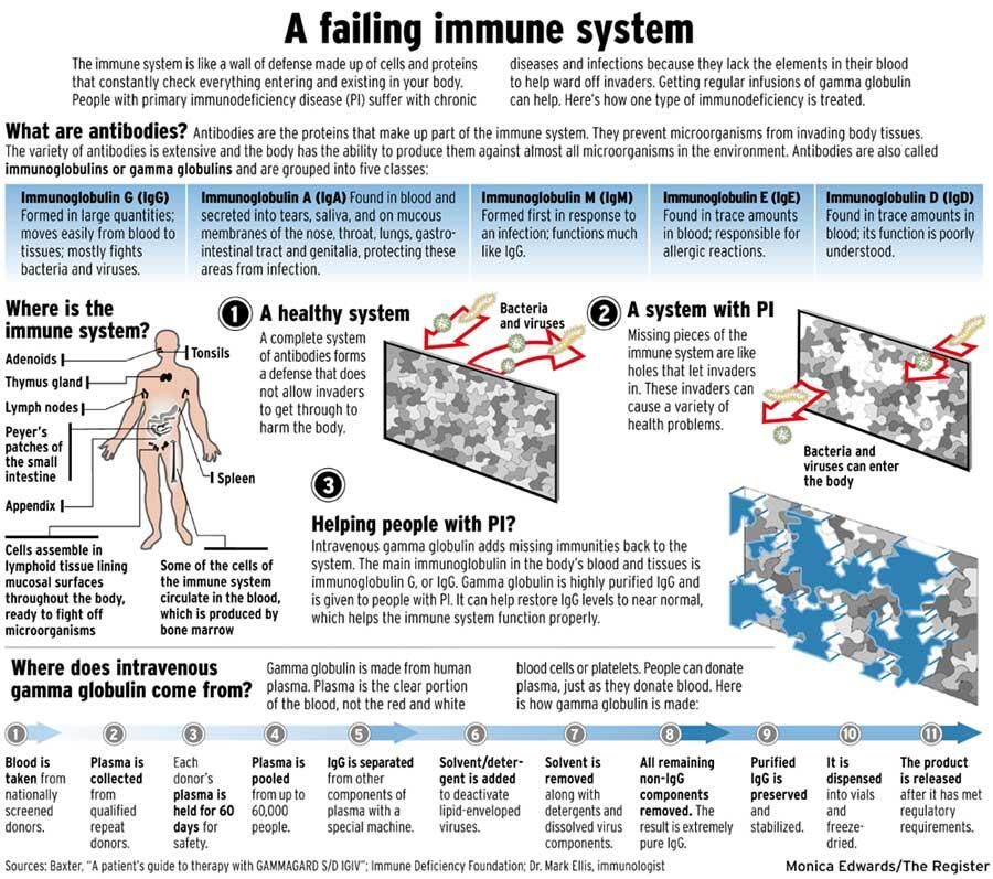 Failing immune system - Health-Screening @ MDIMC