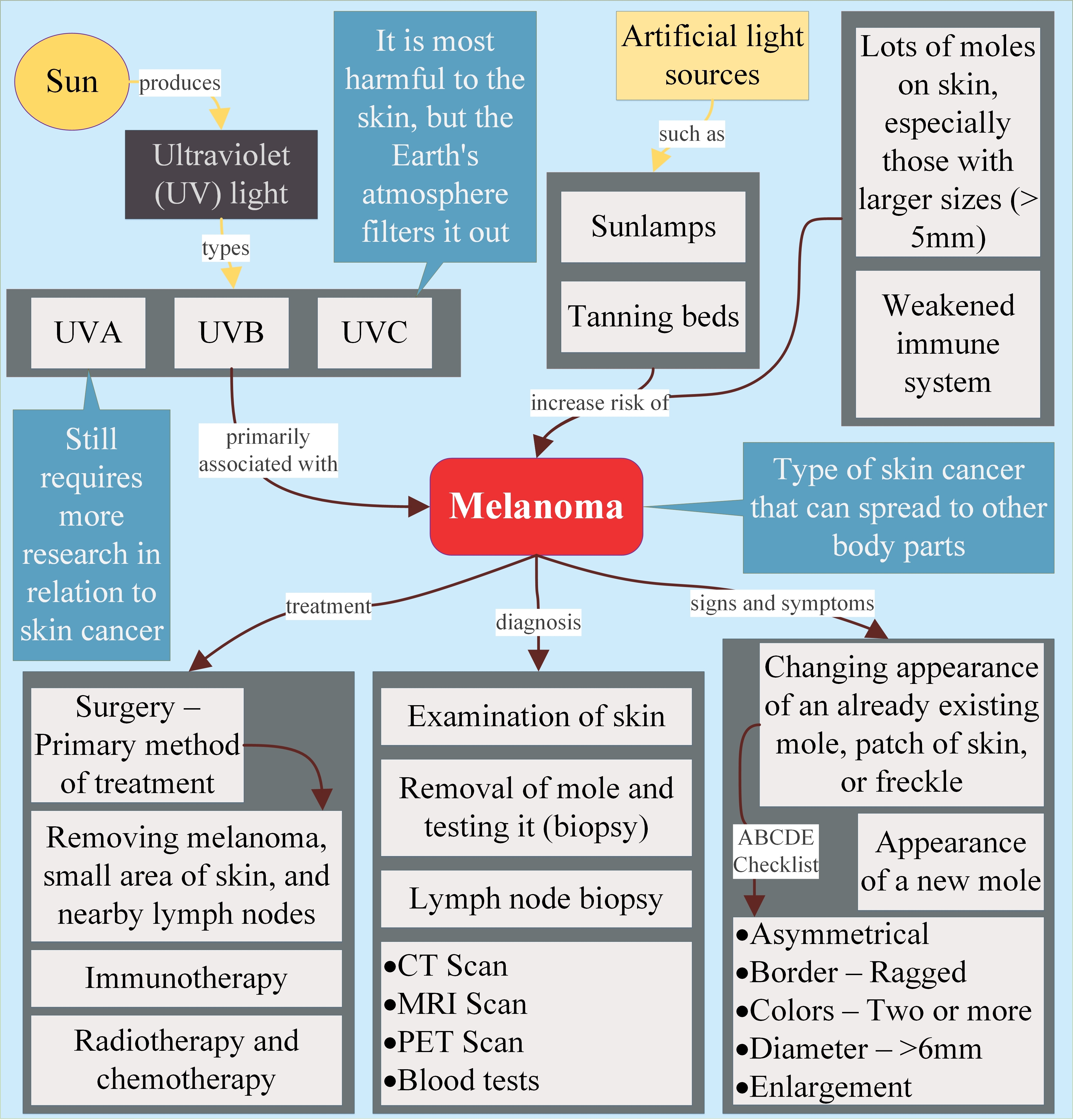 Skin Cancer / Carcinoma Treatment - MDIMC