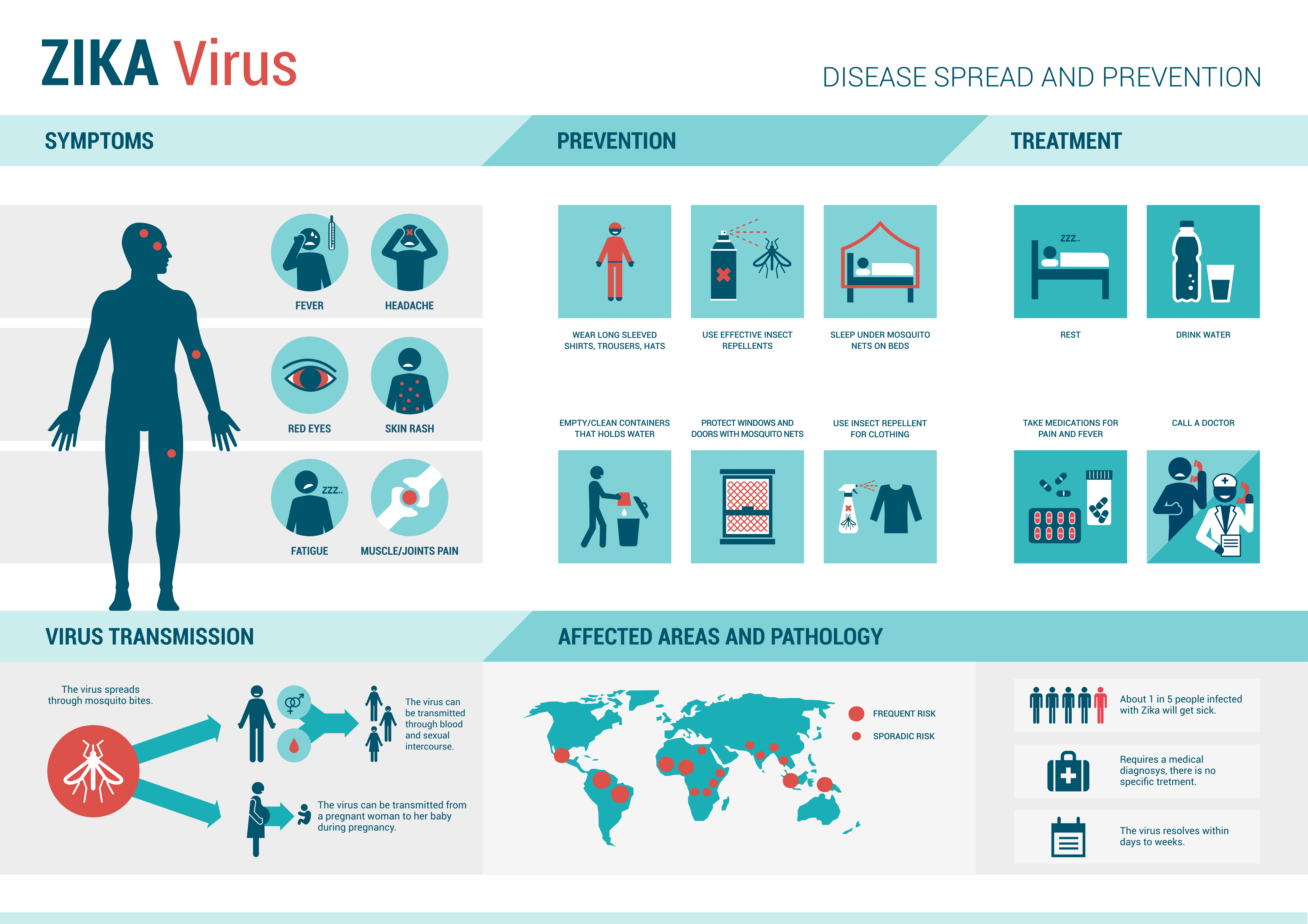 Zika Virus Symptoms & Prevention - Treatment @ MDIMC