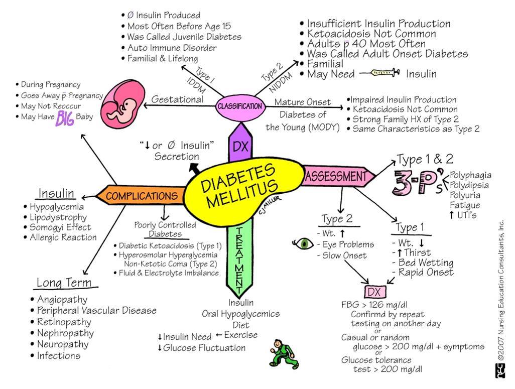 Symptoms Of Diabetes Mellitus