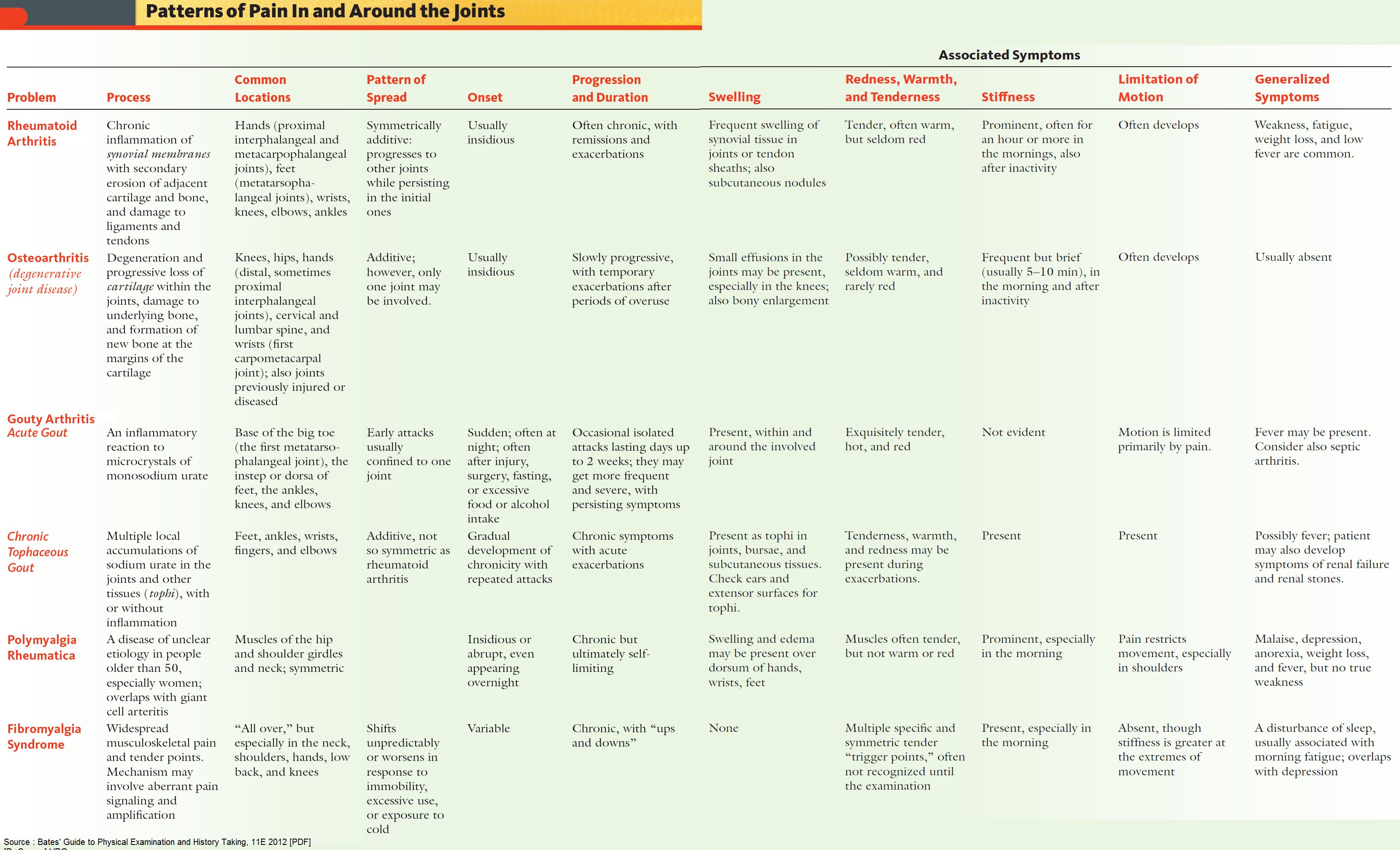 http://www.betterfamilyhealth.org/images/joint-pains-causes-symptoms.jpg