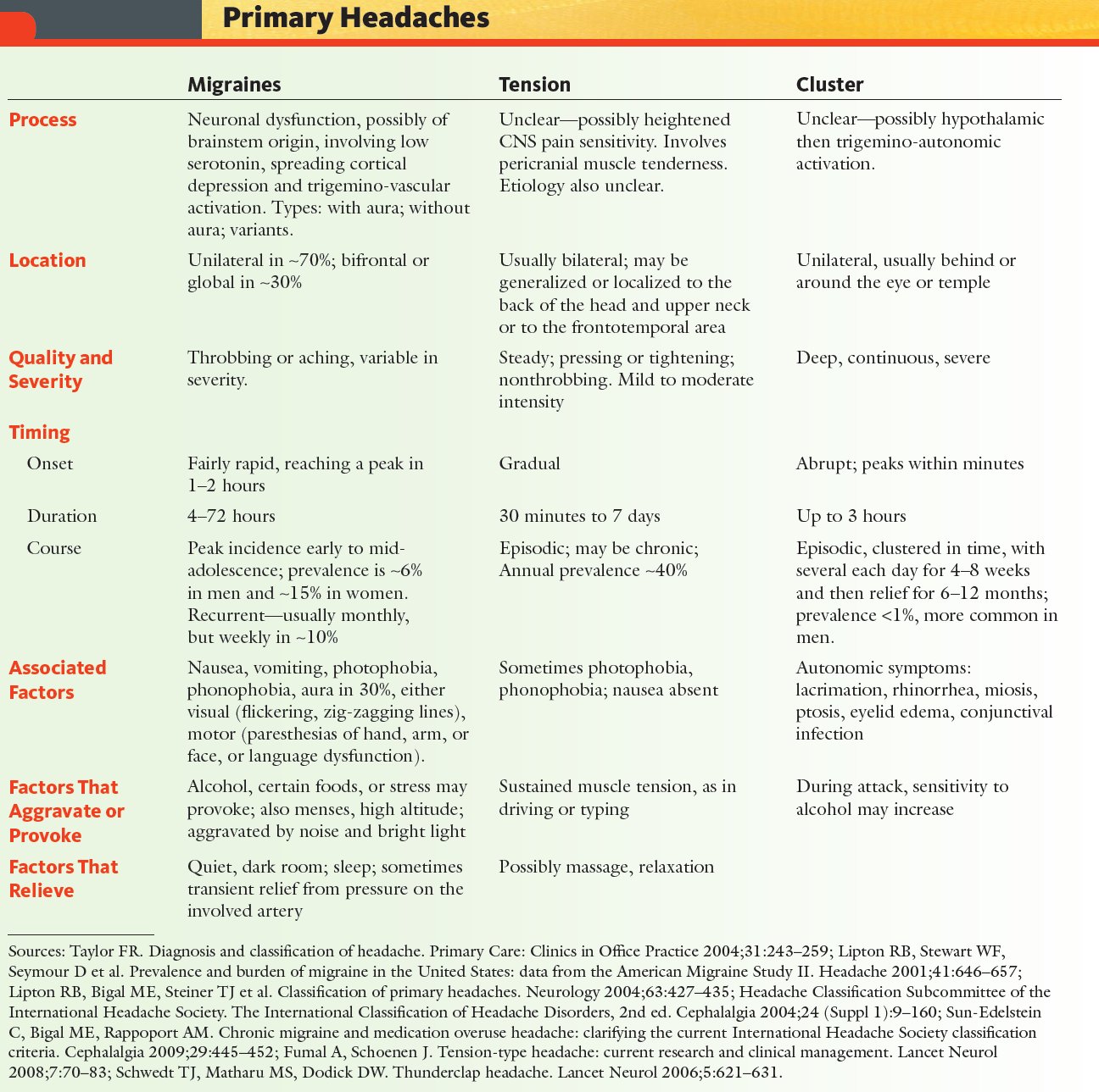 Migraines and Headaches Symptoms & Causes - Treatment @ MDIMC