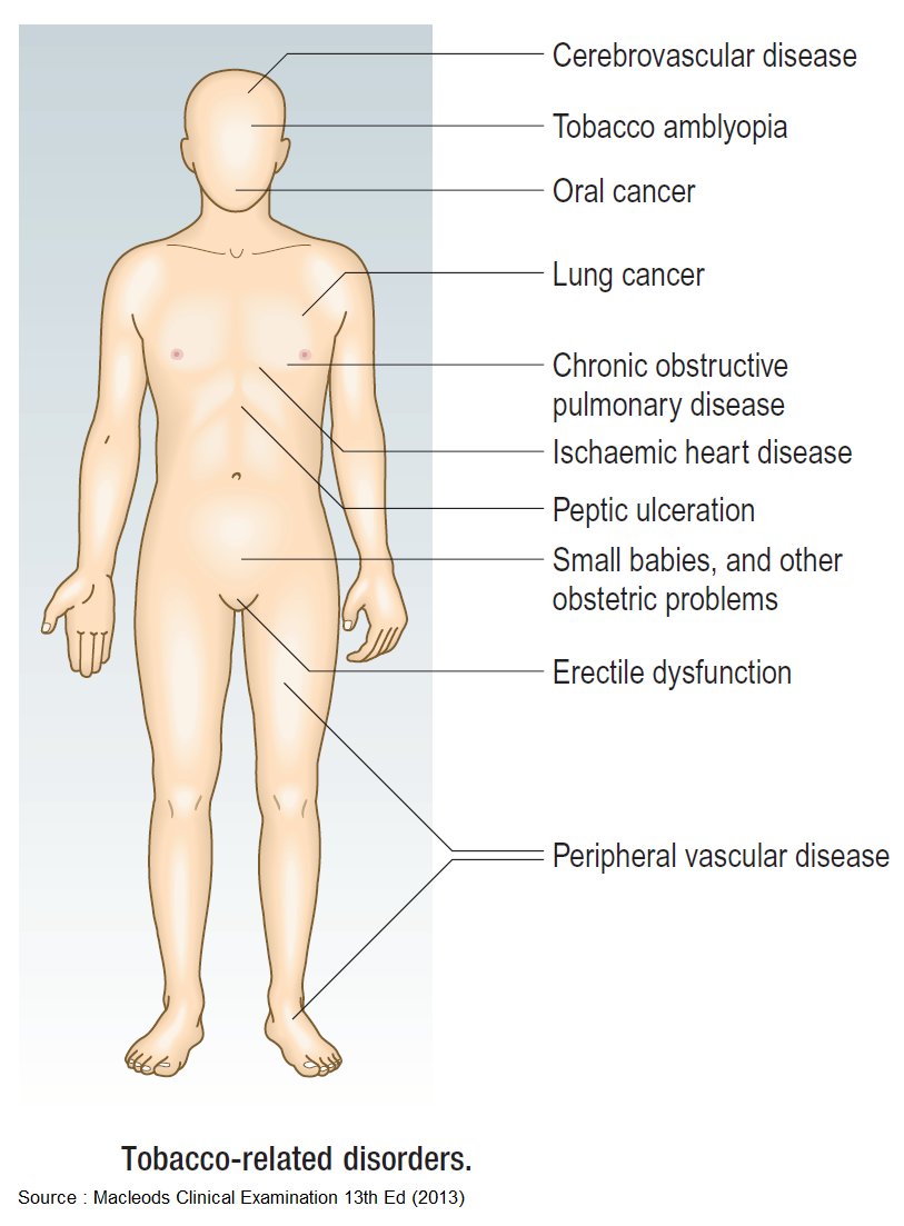 Smoking Disorders