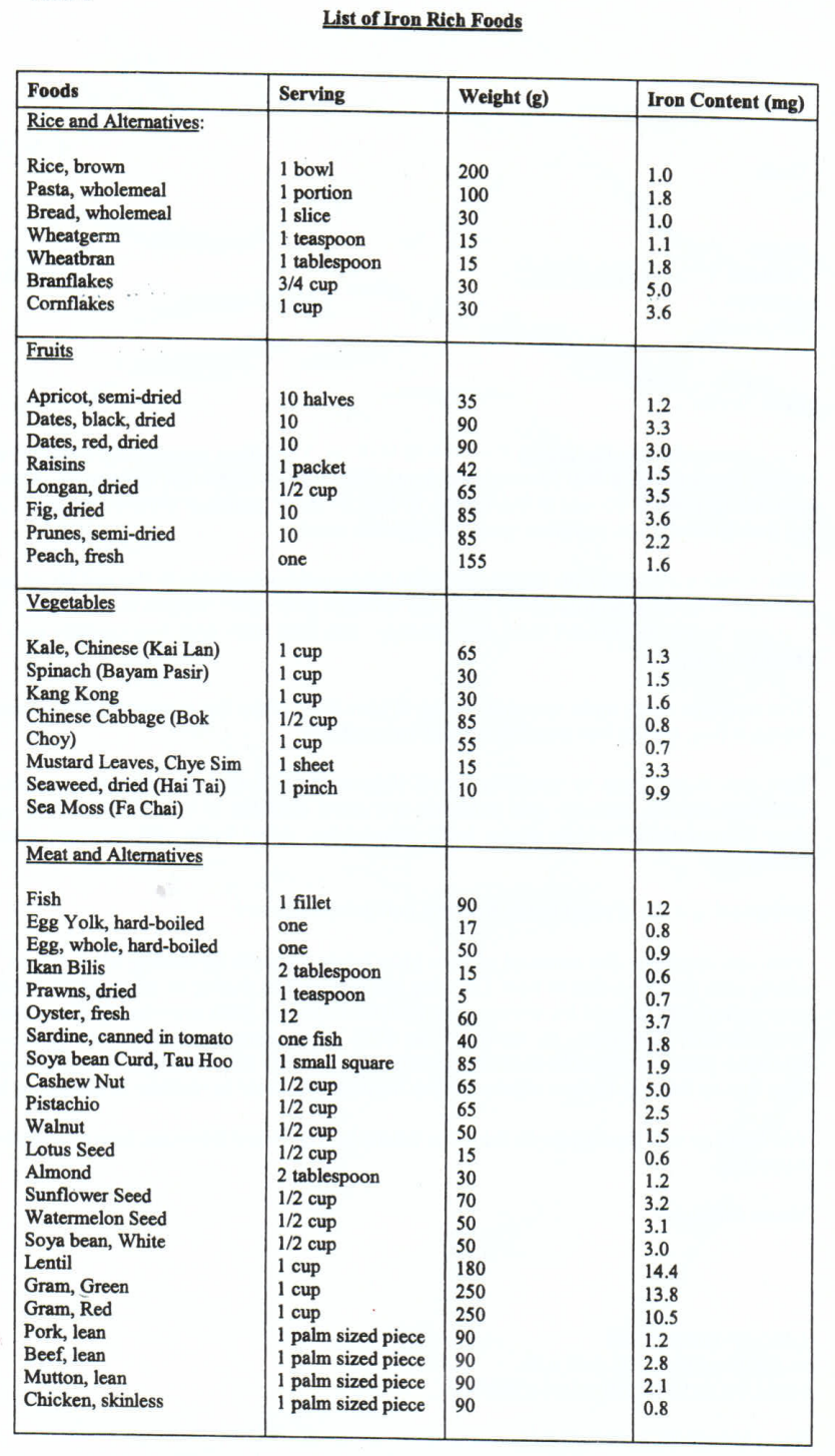 Iron-rich foods for Low blood haemoglobin