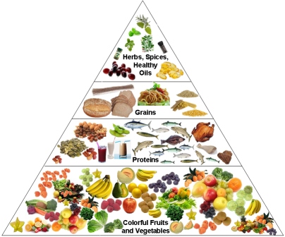 Nutrition Pyramid - The DASH Diet pla
